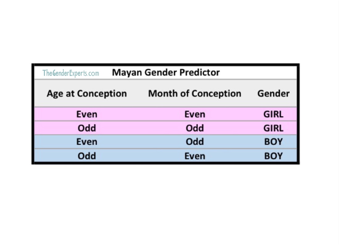 The Bump Gender Predictor Chart